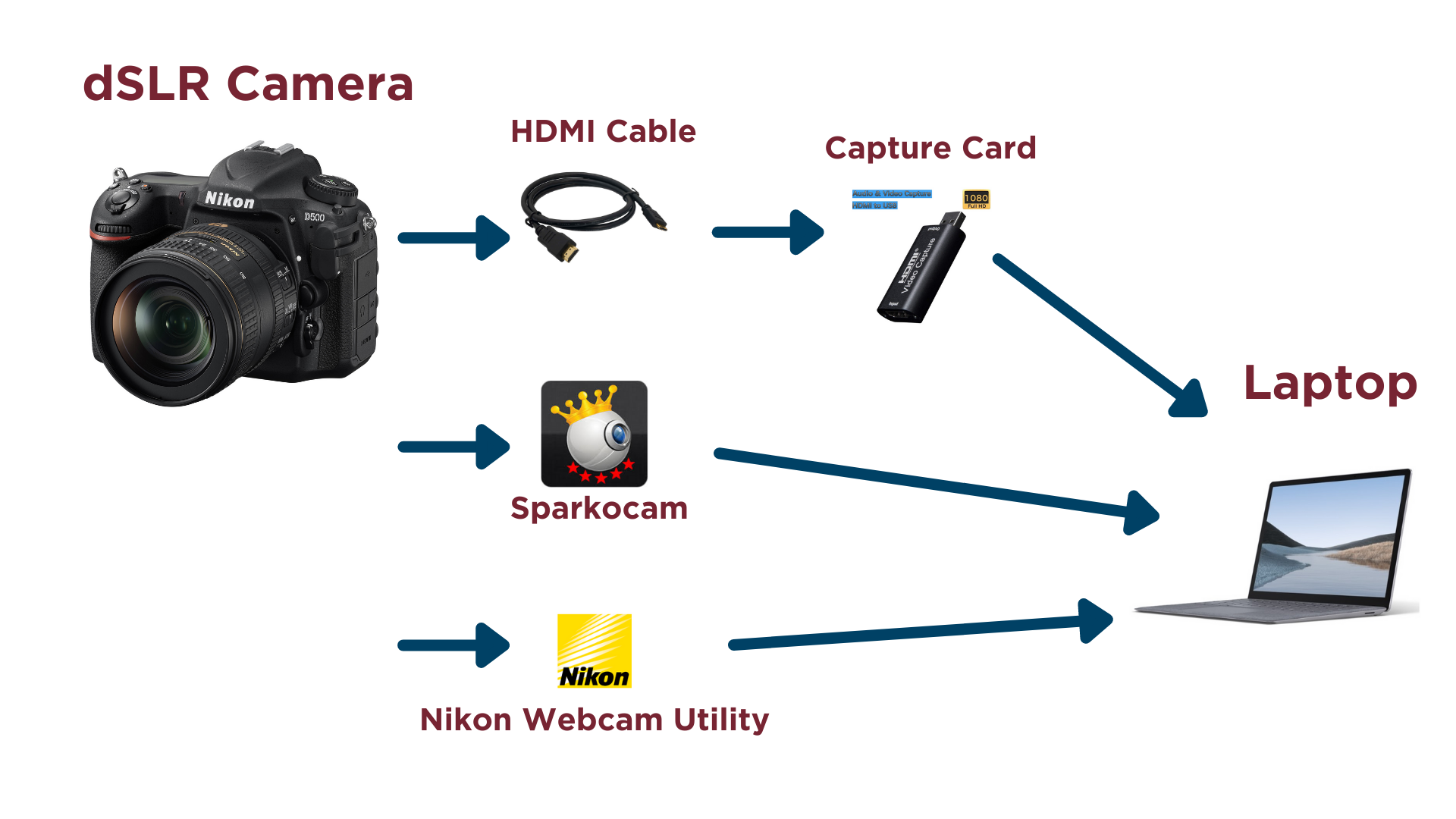 How To Connect A Nikon DSLR As Webcam. – Tech For Toastmasters